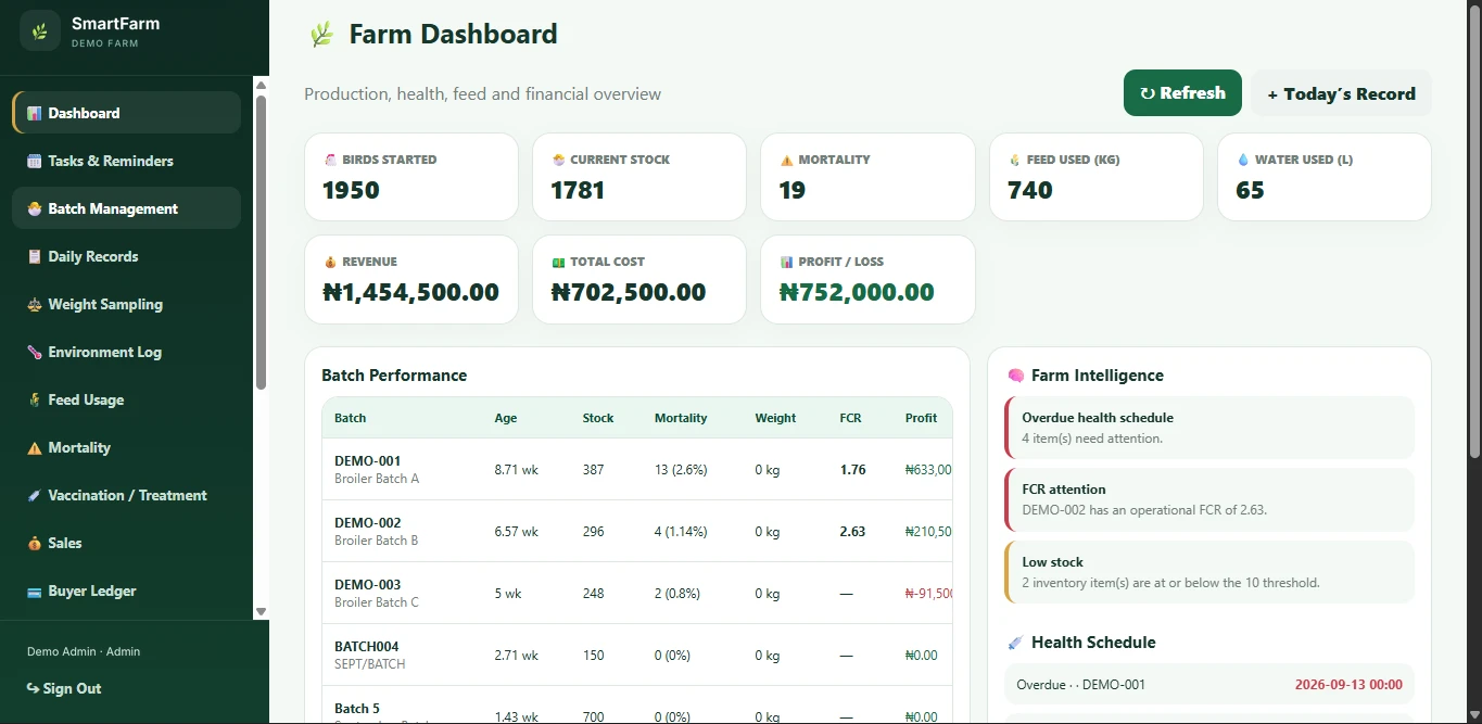 SmartFarm Broiler dashboard showing birds started, current stock, mortality, feed and water used, revenue, cost, profit and batch performance
